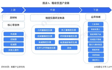 2024年中国精密仪器行业产业链现状及市场竞争格局分析 企业分布较为分散，光学仪器制造为核心环节
